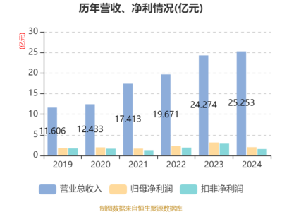 金宏氣體2024年業(yè)績 凈利潤達(dá)2.01億元，擬10派1元，環(huán)保產(chǎn)品研發(fā)與銷售驅(qū)動增長