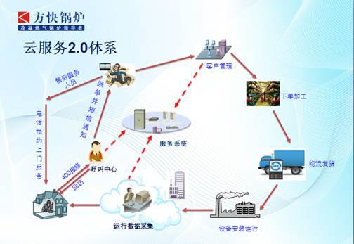 方快鍋爐入選工信部互聯(lián)網(wǎng)與工業(yè)融合創(chuàng)新試點(diǎn)，彰顯服務(wù)與智造新高度