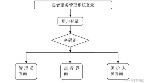 SSM患者服務(wù)系統(tǒng)3022Z 應(yīng)對計(jì)算機(jī)畢業(yè)設(shè)計(jì)困難的解決方案與信息系統(tǒng)運(yùn)行維護(hù)服務(wù)實(shí)踐