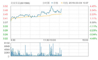 北辰實業漲3.56%,創年度新高,報3.49元